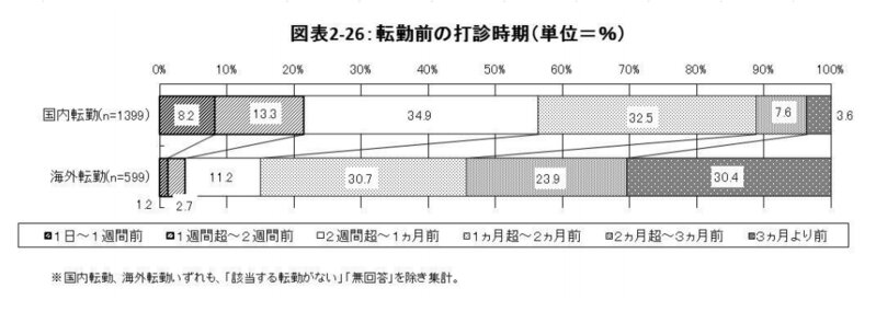 転勤前の打診時期は、国内転勤の場合、「2週間超～1ヵ月前」が34.9％でもっとも多い。（厚生労働省第1回「転勤に関する雇用管理のポイント（仮称）」策定に向けた研究会「資料７『企業における転勤の実態に関する調査』調査結果の概要」より）