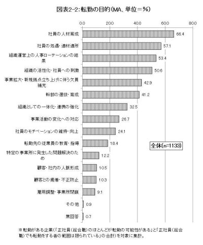 厚生労働省第1回「転勤に関する雇用管理のポイント（仮称）」策定に向けた研究会「資料７『企業における転勤の実態に関する調査』調査結果の概要」より