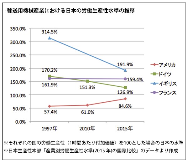輸送用機械産業における日本の労働生産性水準の推移（日本生産性本部「産業別労働生産性水準(2015 年)の国際比較」のデータを元に筆者が作成）