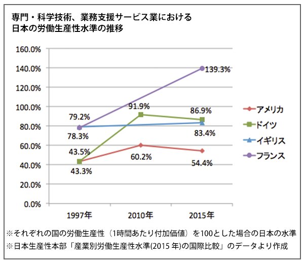 専門・科学技術、業務支援サービス業における日本の労働生産性水準の推移（日本生産性本部「産業別労働生産性水準(2015 年)の国際比較」のデータを元に筆者が作成）