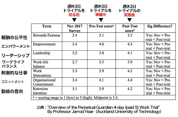 Overview of the Perpetual Guardian 4-day (paid 5) Work Trial （Professor Jarrod Haar Auckland University of Technology）に掲載の表を筆者が加工。社員が各項目に対する評価を5点満点で採点したもの。