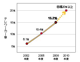 テレワーク人口の伸びのグラフ　出典：国土交通省「2008（H20）年度テレワーク人口実態調査」