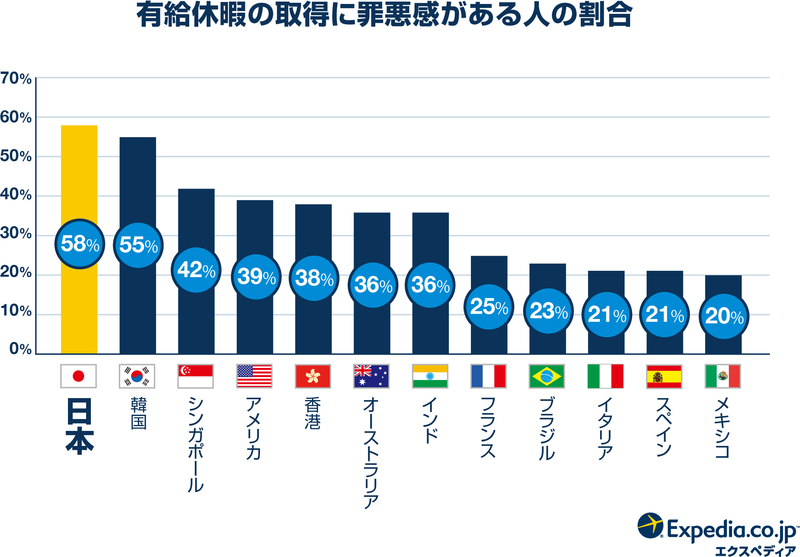 出典:エクスペディア・ジャパン「世界19ヶ国 有給休暇・国際比較調査2018」