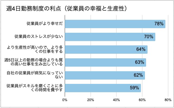 "Four Better or Four Worse? A White Paper from Henley Business School”より”Benefits of a four-day Week”のデータを利用して筆者が作図