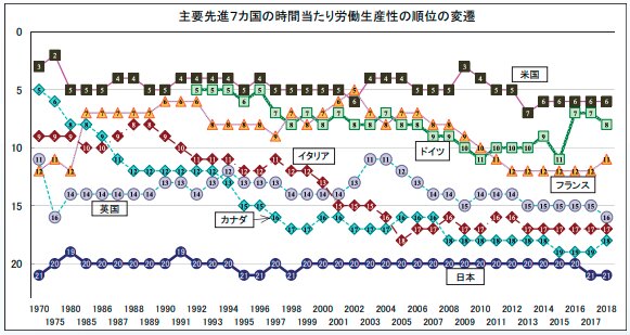 主要先進7カ国の時間当たり労働生産性の順位の変遷（日本生産性本部「労働生産性の国際比較 2019」より）
