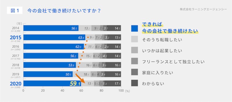 出典：ラーニングエージェンシー「2020年度新入社員のキャリアに対する意識調査」