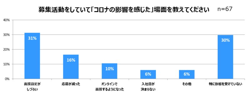しゅふJOBパート「採用活動におけるコロナ影響の調査」より。画像提供:ビースタイル グループ