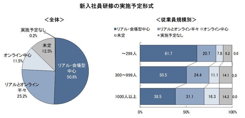 出典：株式会社ディスコ「新卒採用に関する企業調査－採用方針調査」