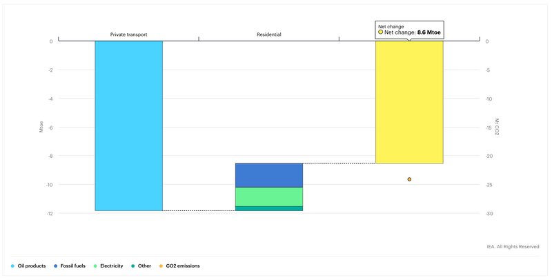 棒グラフの左から通勤に使う石油の削減、家庭のエネルギー消費の増加、差し引きの削減量、オレンジの点がCO2排出削減量を表す。　出典：前述のIEAの記事