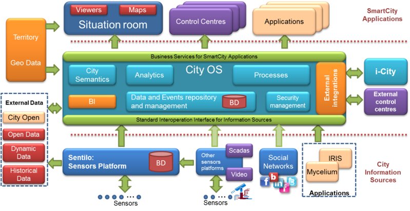 City OS architecture