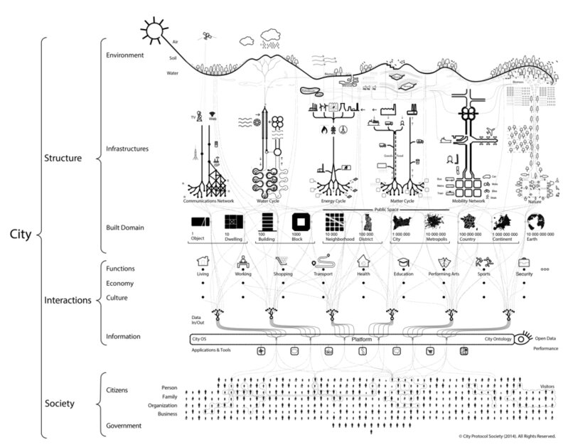 CityOS anatomy (c)City Protocol Society