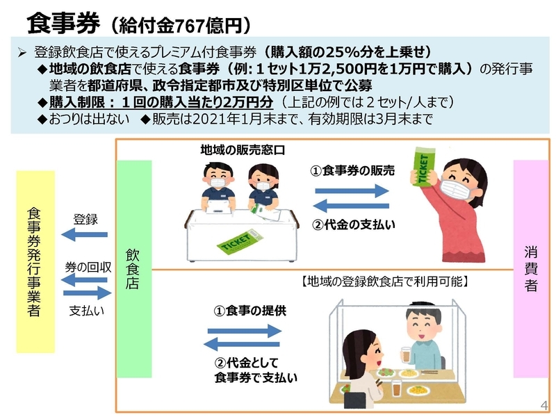 プレミアム付食事券やポイント付与で消費行動を喚起する（画像：農林水産省HP）