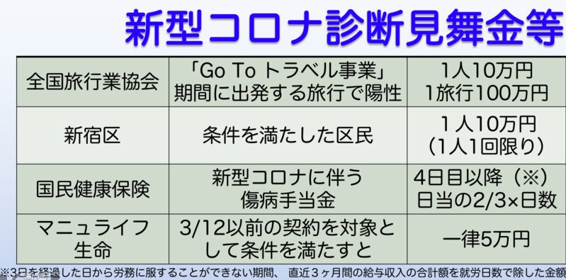 Gotoトラベルで感染しても見舞金が出るから安心 新型コロナ診断見舞金まとめ 花輪陽子 個人 Yahoo ニュース Gotoトラベルで感染しても見舞金が出るから安心 新型コロナ診断見舞金まとめ 花輪陽子 個人 Yahoo ニュース
