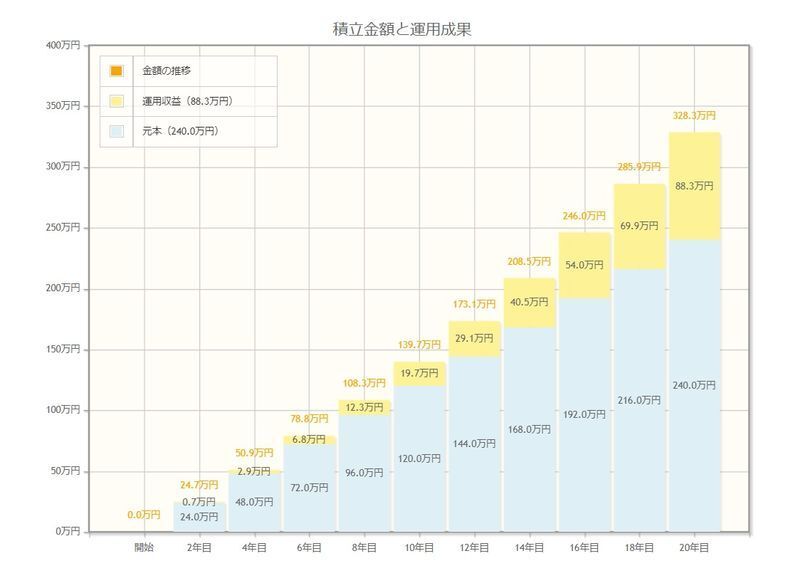 「資産運用シミュレーション」(金融庁) (https://www.fsa.go.jp/policy/nisa2/moneyplan_sim/index.html)2021年8月11日利用