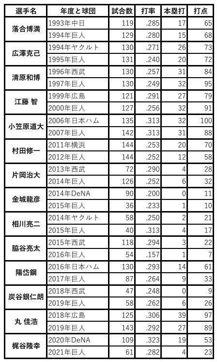 【フリー･エージェントで巨人へ移籍した野手の移籍前後の成績】