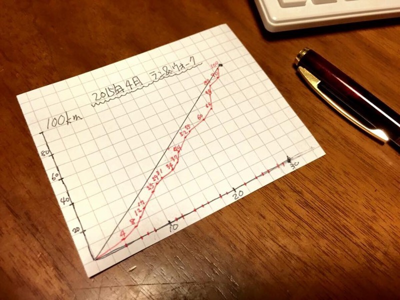 実績累計グラフは、意外なことを教えてくれます。