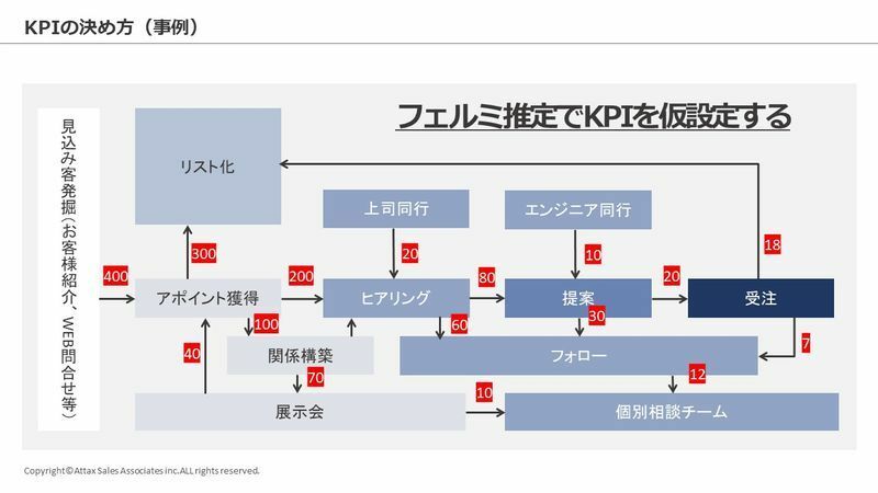 ※複雑に入り組んだ営業プロセス図に「フェルミ推定」で数字を入れてみた