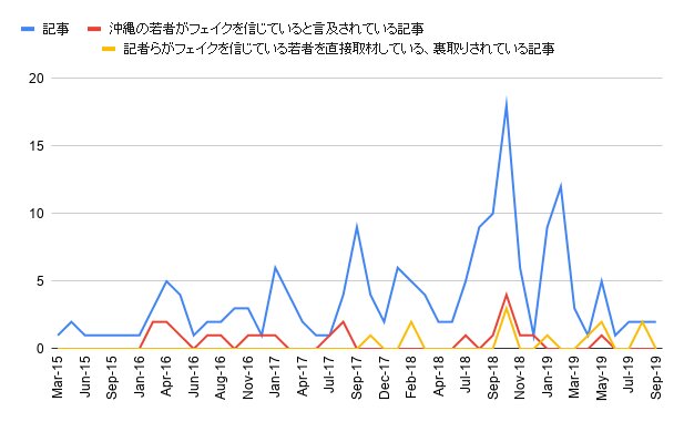 記事の月別推移