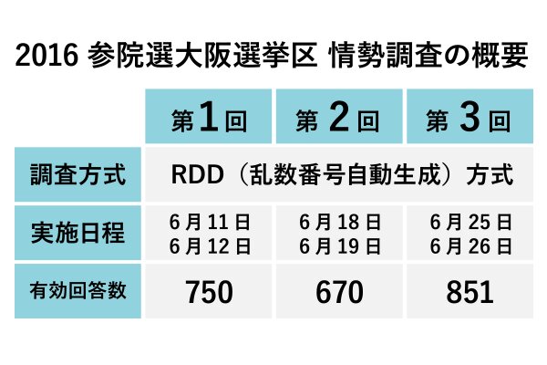 16参院選 改憲 3分の2 カギ握る大阪選挙区の情勢を独自調査 米重克洋 個人 Yahoo ニュース 16参院選 改憲 3分の2 カギ握る大阪選挙区の情勢を独自調査 米重克洋 個人 Yahoo ニュース