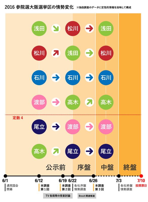 3度の調査で判明した、情勢の経時的変化を示す「トレンド図」。矢印は上昇・変わらず・下降の3段階で支持動向の有意な変化を示している