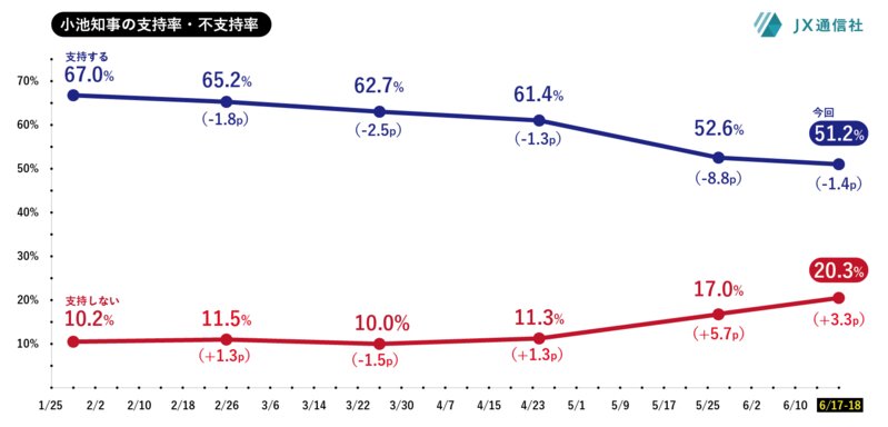 1月以来の小池知事支持率の推移（JX通信社調べ）