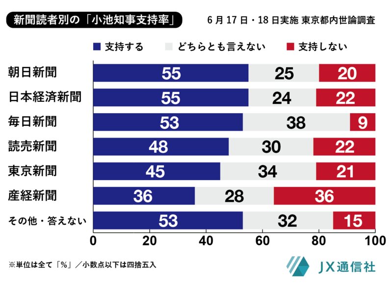 各新聞読者層別の小池百合子東京都知事支持率・不支持率