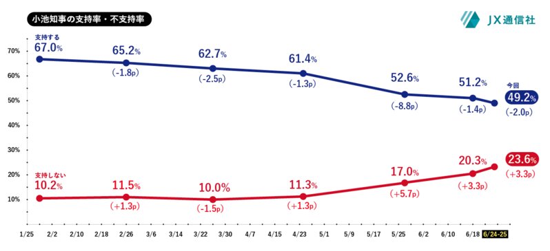 小池百合子知事の支持率（1月からの推移・JX通信社都内世論調査）