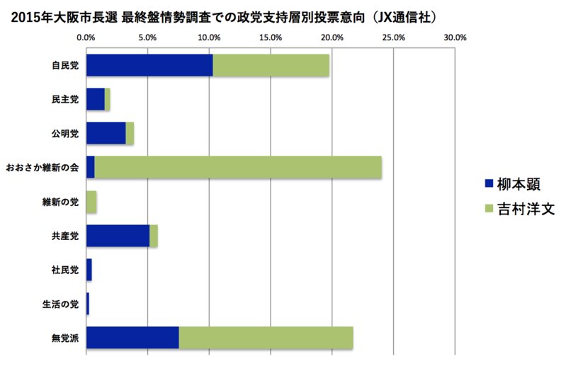 無党派を制し、自民も大きく分断した吉村洋文氏（維新）が大勝した