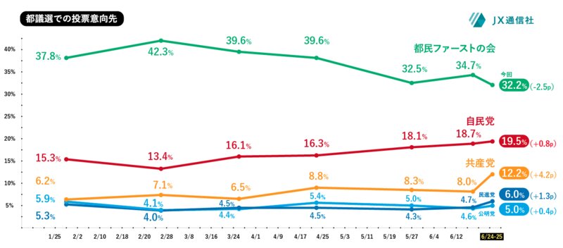 1月からの投票意向推移。JX通信社調査では都民ファーストが一貫して断トツ
