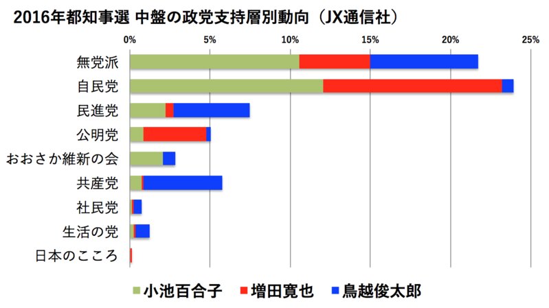 昨年の東京都知事選中盤情勢。小池氏が無党派と自民党を制して優位に立っている。
