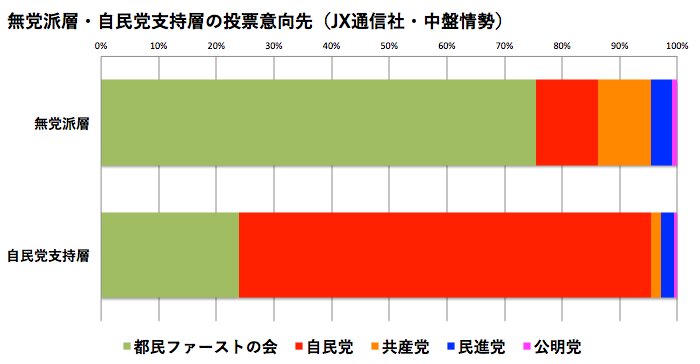 6月24・25日調査での無党派層、自民党支持層の投票意向先。自民は食い込まれた。