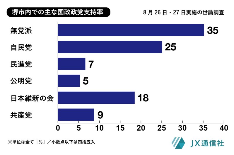 堺市内での主な国政政党の支持率（8月26・27日調査）