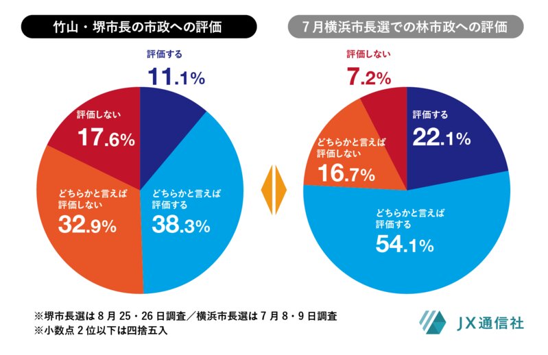 竹山市政の評価と今年7月の横浜市長選における林市政（再選）の評価の違い