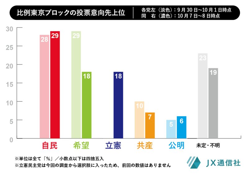 前回（9月30日・10月1日）調査と今回調査の比例東京ブロック投票意向の比較