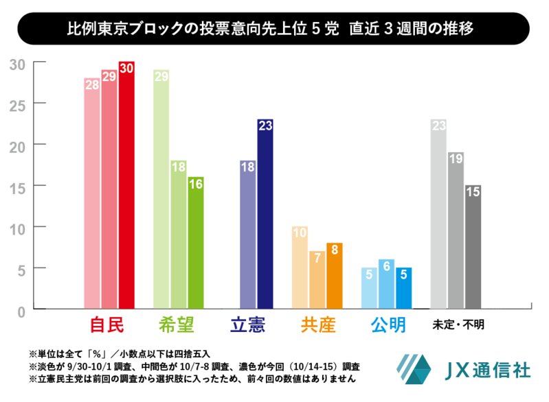 比例東京ブロックの投票意向先の推移。淡色が前々回、中間色が前回、濃色が今回。希望の党と立憲民主党は今回で順位が入れ替わっている。態度未定も大きく減った。