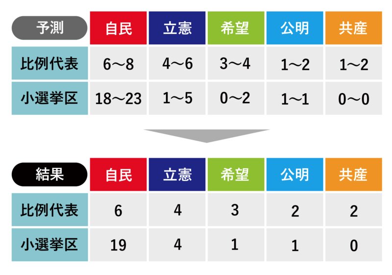 上が18日の記事で公開した東京都内での各党議席予測、下が実際の結果