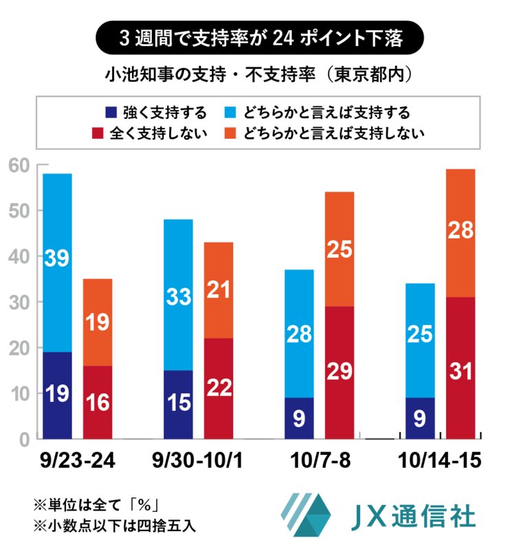 小池知事の支持率の推移（東京都内・JX通信社調査）