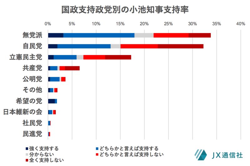 国政における政党支持層別の小池知事支持率（1月20・21日調査）
