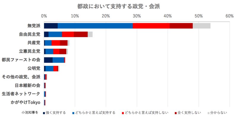 都政における支持政党・会派（5月19・20日 JX通信社調査）