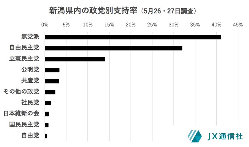 新潟県内の政党別支持率（5月26・27日JX通信社情勢調査）