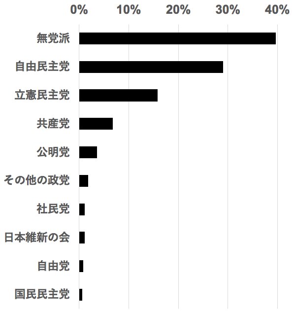 東京都内での各政党支持率（2018年6月23・24日 JX通信社 東京都内世論調査）
