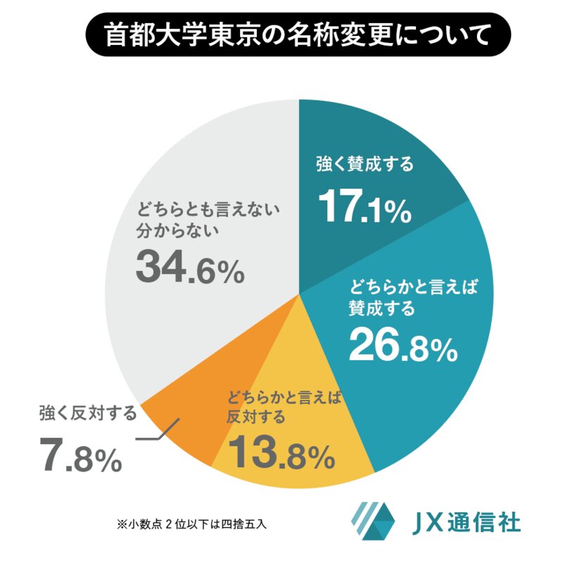 首都大学東京の名称変更への賛否（7月21・22日調査）※小数点第2位以下は四捨五入している