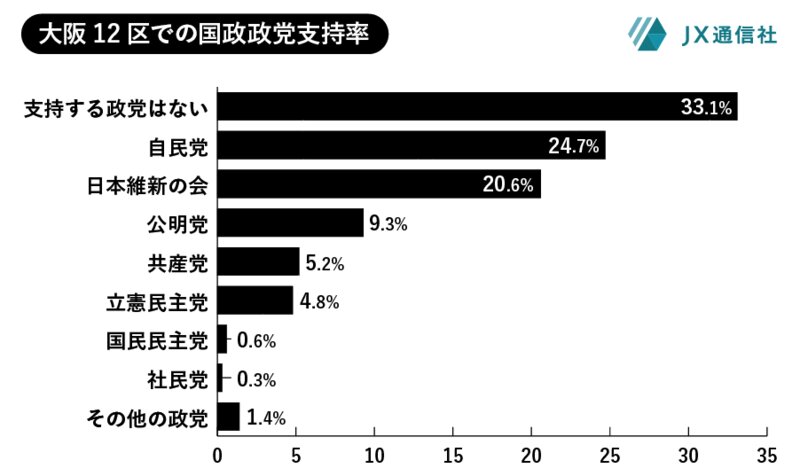 大阪12区での国政における政党支持率（13・14日調査）