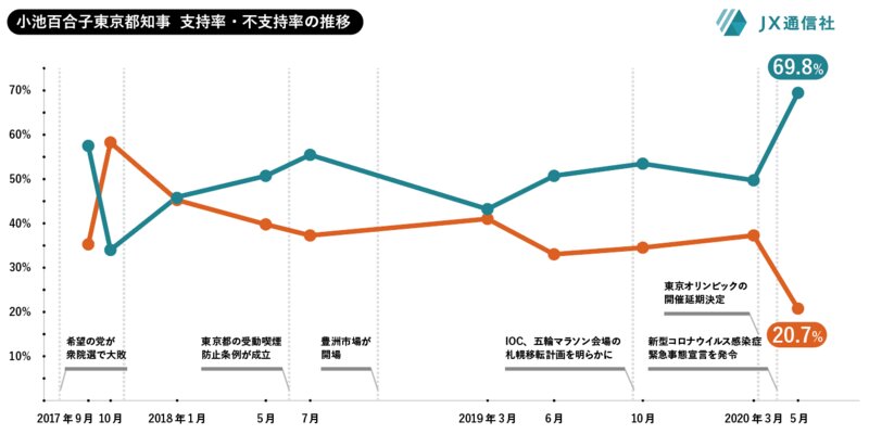 2017年9月以降の小池百合子東京都知事の支持率・不支持率の推移（JX通信社調べ）