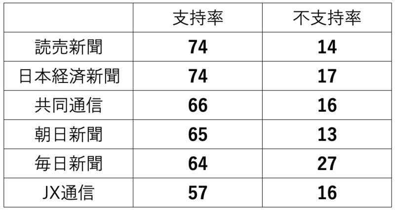 9月第3週に行われた報道各社の調査における菅政権の支持・不支持率