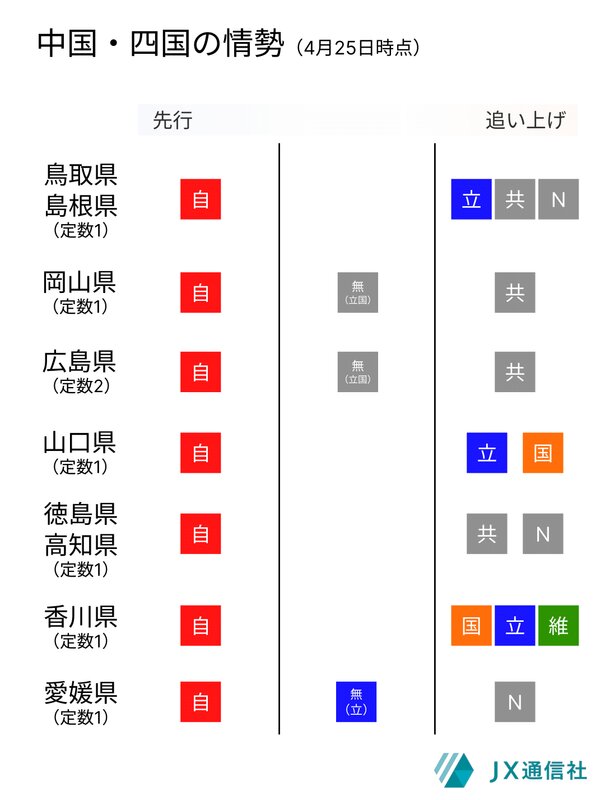 参院選 中国・四国の情勢分析=JX通信社 全45選挙区情勢調査(米 参院選 中国・四国の情勢分析=JX通信社 全45選挙区情勢調査(米