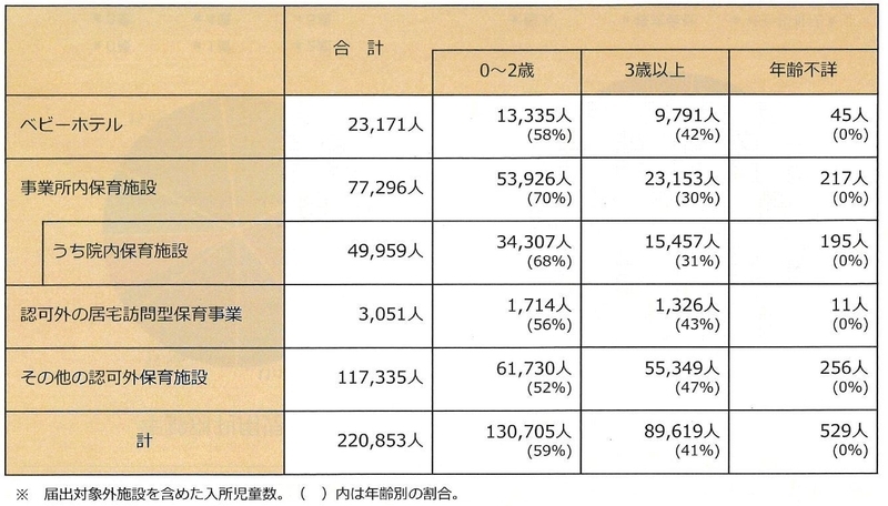 認可外保育施設の入所児童数　　　　　　　出典：厚生労働省（2017年度認可外保育施設の現況）