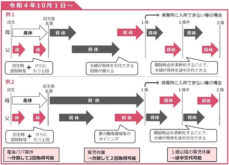 ※１歳以降の育休が、他の子についての産前・産後休業、産後パパ育休、介護休業、新たな育休の開始により育休が終了した場合で、産休等の対象だった子等が死亡等したときは、再度の育休取得が可能。出典：厚生労働省