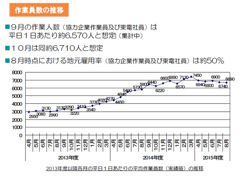 2013年度より右肩上がりに増え続ける作業員数　東京電力　視察時配布資料（１１）作業員の確保・労働環境改善に向けた取り組みより抜粋