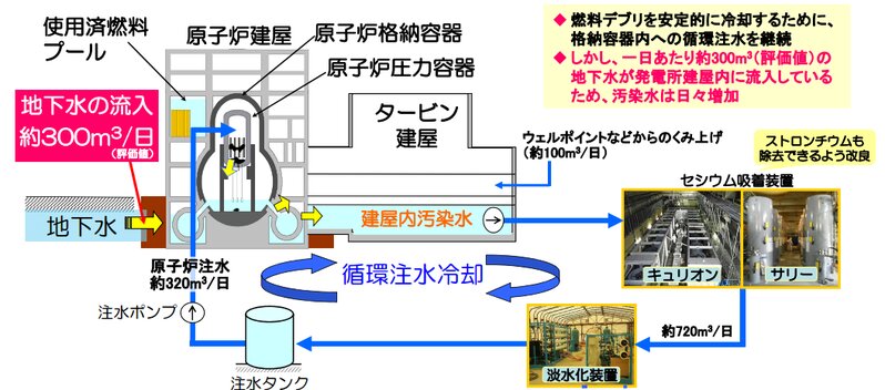 循環冷却概念図　東京電力視察者向け配布資料より抜粋